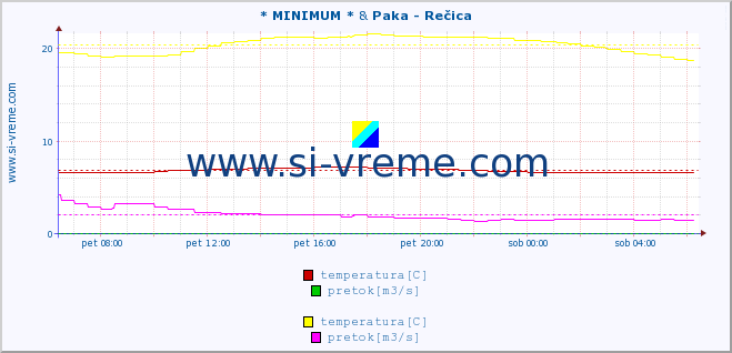 POVPREČJE :: * MINIMUM * & Paka - Rečica :: temperatura | pretok | višina :: zadnji dan / 5 minut.