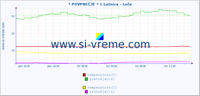 POVPREČJE :: * POVPREČJE * & Lučnica - Luče :: temperatura | pretok | višina :: zadnji dan / 5 minut.