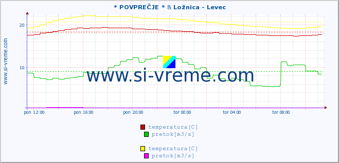 POVPREČJE :: * POVPREČJE * & Ložnica - Levec :: temperatura | pretok | višina :: zadnji dan / 5 minut.