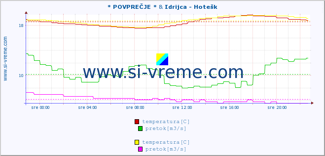 POVPREČJE :: * POVPREČJE * & Idrijca - Hotešk :: temperatura | pretok | višina :: zadnji dan / 5 minut.