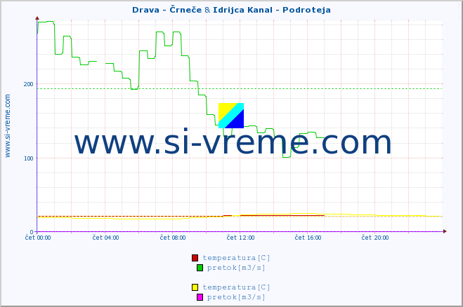 POVPREČJE :: Drava - Črneče & Idrijca Kanal - Podroteja :: temperatura | pretok | višina :: zadnji dan / 5 minut.