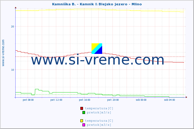 POVPREČJE :: Kamniška B. - Kamnik & Blejsko jezero - Mlino :: temperatura | pretok | višina :: zadnji dan / 5 minut.