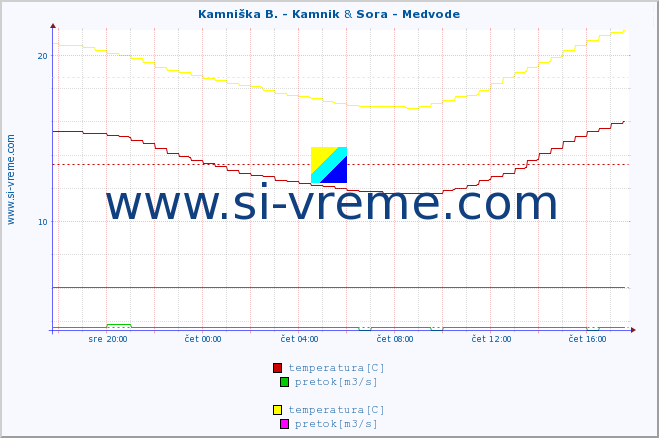 POVPREČJE :: Kamniška B. - Kamnik & Sora - Medvode :: temperatura | pretok | višina :: zadnji dan / 5 minut.