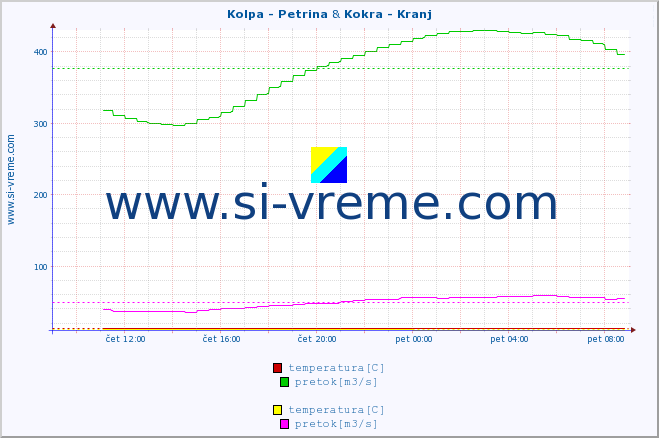 POVPREČJE :: Kolpa - Petrina & Kokra - Kranj :: temperatura | pretok | višina :: zadnji dan / 5 minut.
