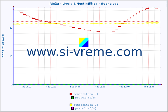 POVPREČJE :: Rinža - Livold & Mestinjščica - Sodna vas :: temperatura | pretok | višina :: zadnji dan / 5 minut.