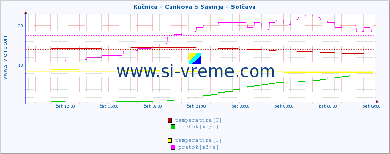 POVPREČJE :: Kučnica - Cankova & Savinja - Solčava :: temperatura | pretok | višina :: zadnji dan / 5 minut.