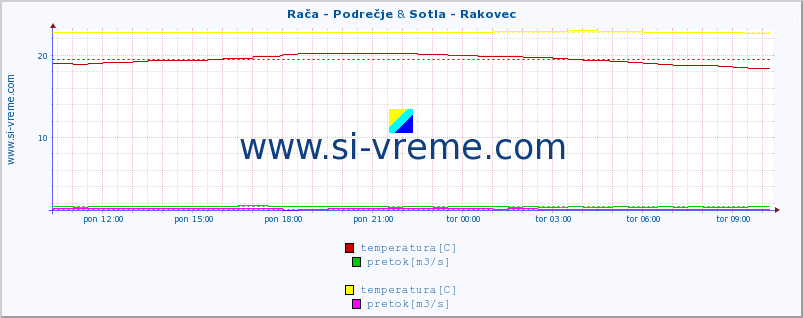 POVPREČJE :: Rača - Podrečje & Sotla - Rakovec :: temperatura | pretok | višina :: zadnji dan / 5 minut.