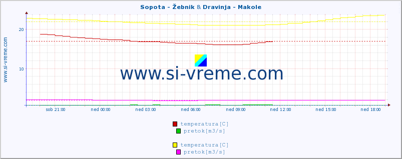 POVPREČJE :: Sopota - Žebnik & Dravinja - Makole :: temperatura | pretok | višina :: zadnji dan / 5 minut.