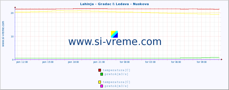 POVPREČJE :: Lahinja - Gradac & Ledava - Nuskova :: temperatura | pretok | višina :: zadnji dan / 5 minut.