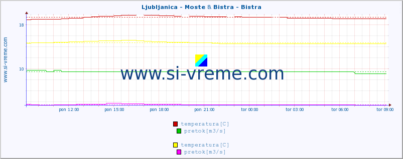 POVPREČJE :: Ljubljanica - Moste & Bistra - Bistra :: temperatura | pretok | višina :: zadnji dan / 5 minut.