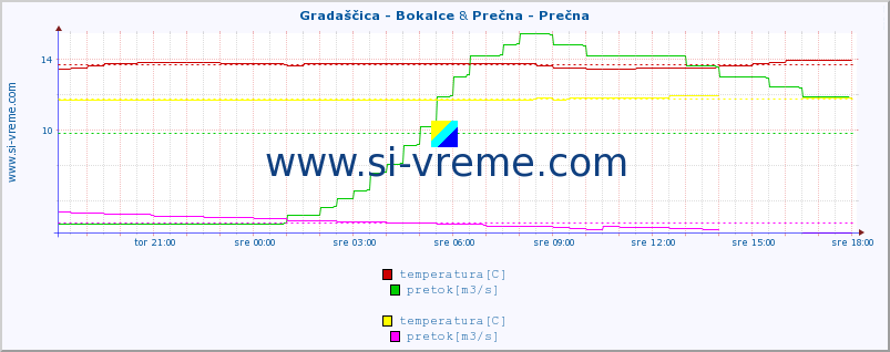 POVPREČJE :: Gradaščica - Bokalce & Prečna - Prečna :: temperatura | pretok | višina :: zadnji dan / 5 minut.