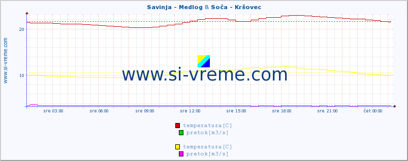 POVPREČJE :: Savinja - Medlog & Soča - Kršovec :: temperatura | pretok | višina :: zadnji dan / 5 minut.