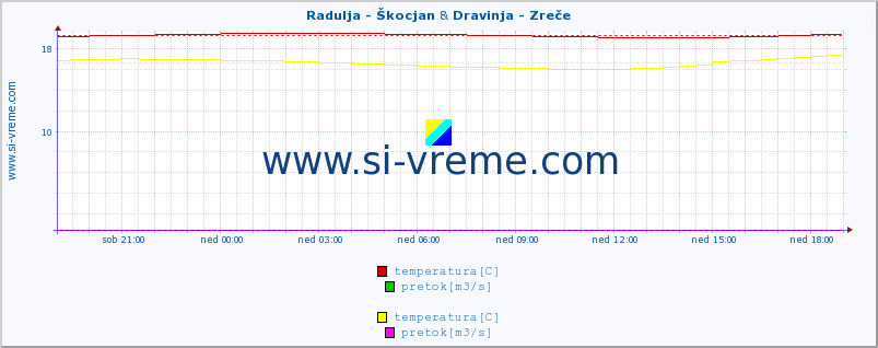 POVPREČJE :: Radulja - Škocjan & Dravinja - Zreče :: temperatura | pretok | višina :: zadnji dan / 5 minut.