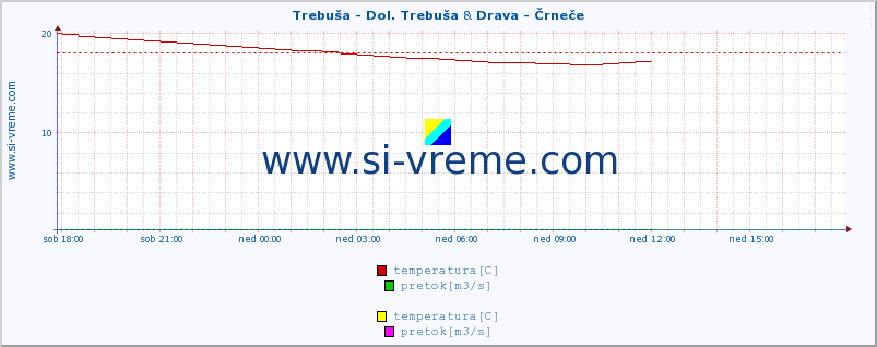 POVPREČJE :: Trebuša - Dol. Trebuša & Drava - Črneče :: temperatura | pretok | višina :: zadnji dan / 5 minut.