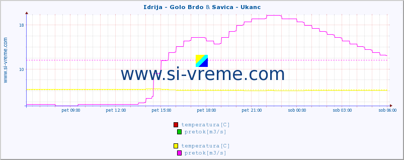 POVPREČJE :: Idrija - Golo Brdo & Savica - Ukanc :: temperatura | pretok | višina :: zadnji dan / 5 minut.