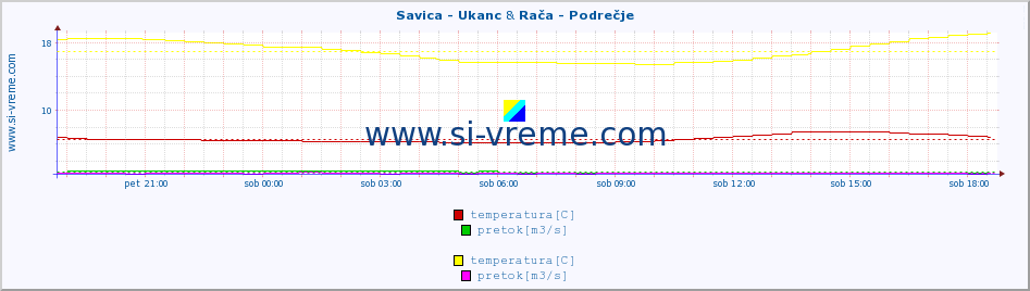 POVPREČJE :: Savica - Ukanc & Rača - Podrečje :: temperatura | pretok | višina :: zadnji dan / 5 minut.