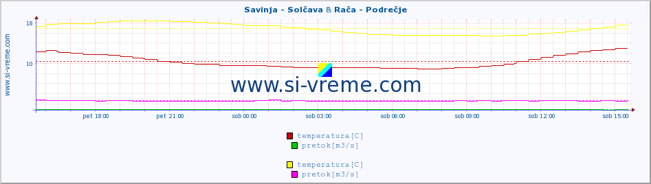 POVPREČJE :: Savinja - Solčava & Rača - Podrečje :: temperatura | pretok | višina :: zadnji dan / 5 minut.