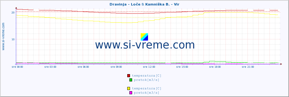 POVPREČJE :: Dravinja - Loče & Kamniška B. - Vir :: temperatura | pretok | višina :: zadnji dan / 5 minut.