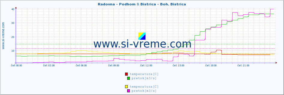 POVPREČJE :: Radovna - Podhom & Bistrica - Boh. Bistrica :: temperatura | pretok | višina :: zadnji dan / 5 minut.