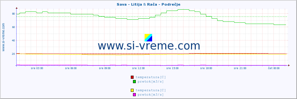 POVPREČJE :: Sava - Litija & Rača - Podrečje :: temperatura | pretok | višina :: zadnji dan / 5 minut.