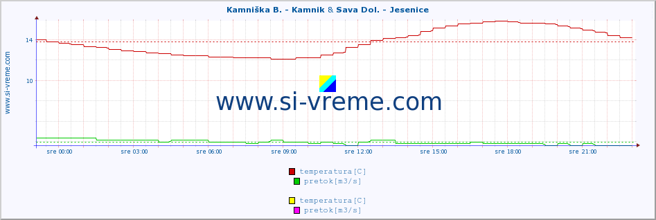 POVPREČJE :: Kamniška B. - Kamnik & Sava Dol. - Jesenice :: temperatura | pretok | višina :: zadnji dan / 5 minut.