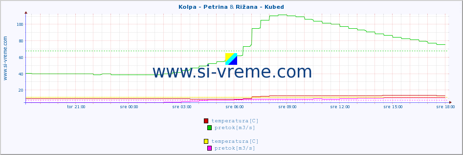 POVPREČJE :: Kolpa - Petrina & Rižana - Kubed :: temperatura | pretok | višina :: zadnji dan / 5 minut.