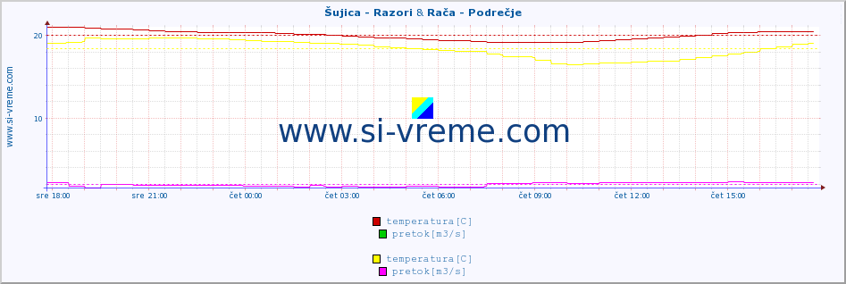 POVPREČJE :: Šujica - Razori & Rača - Podrečje :: temperatura | pretok | višina :: zadnji dan / 5 minut.