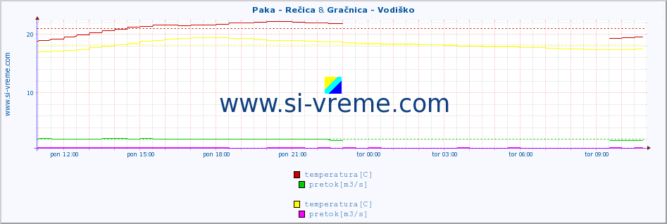 POVPREČJE :: Paka - Rečica & Gračnica - Vodiško :: temperatura | pretok | višina :: zadnji dan / 5 minut.