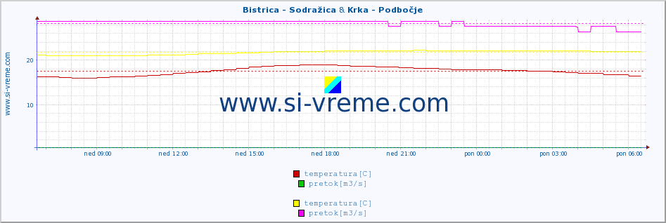 POVPREČJE :: Bistrica - Sodražica & Krka - Podbočje :: temperatura | pretok | višina :: zadnji dan / 5 minut.