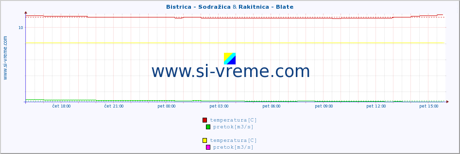 POVPREČJE :: Bistrica - Sodražica & Rakitnica - Blate :: temperatura | pretok | višina :: zadnji dan / 5 minut.