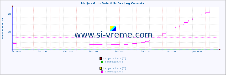 POVPREČJE :: Idrija - Golo Brdo & Soča - Log Čezsoški :: temperatura | pretok | višina :: zadnji dan / 5 minut.