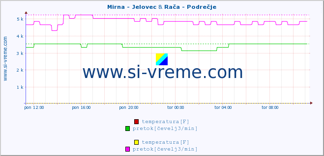 POVPREČJE :: Mirna - Jelovec & Rača - Podrečje :: temperatura | pretok | višina :: zadnji dan / 5 minut.