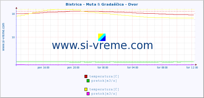 POVPREČJE :: Bistrica - Muta & Gradaščica - Dvor :: temperatura | pretok | višina :: zadnji dan / 5 minut.