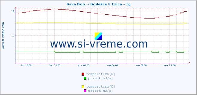 POVPREČJE :: Sava Boh. - Bodešče & Ižica - Ig :: temperatura | pretok | višina :: zadnji dan / 5 minut.