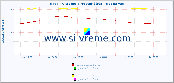 POVPREČJE :: Sava - Okroglo & Mestinjščica - Sodna vas :: temperatura | pretok | višina :: zadnji dan / 5 minut.