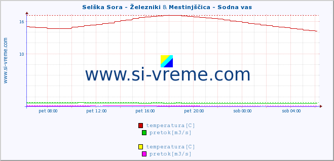 POVPREČJE :: Selška Sora - Železniki & Mestinjščica - Sodna vas :: temperatura | pretok | višina :: zadnji dan / 5 minut.