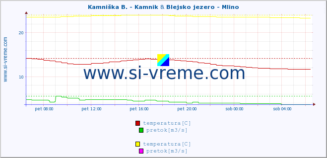 POVPREČJE :: Kamniška B. - Kamnik & Blejsko jezero - Mlino :: temperatura | pretok | višina :: zadnji dan / 5 minut.