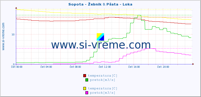 POVPREČJE :: Sopota - Žebnik & Pšata - Loka :: temperatura | pretok | višina :: zadnji dan / 5 minut.