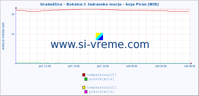 POVPREČJE :: Gradaščica - Bokalce & Jadransko morje - boja Piran (NIB) :: temperatura | pretok | višina :: zadnji dan / 5 minut.