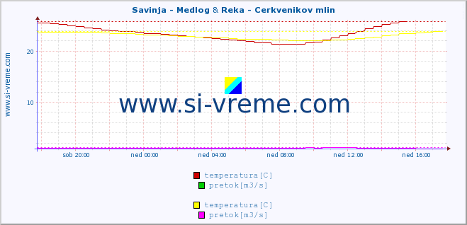 POVPREČJE :: Savinja - Medlog & Reka - Cerkvenikov mlin :: temperatura | pretok | višina :: zadnji dan / 5 minut.