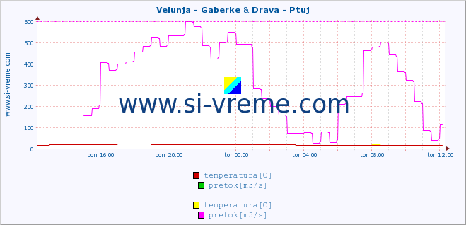 POVPREČJE :: Velunja - Gaberke & Drava - Ptuj :: temperatura | pretok | višina :: zadnji dan / 5 minut.