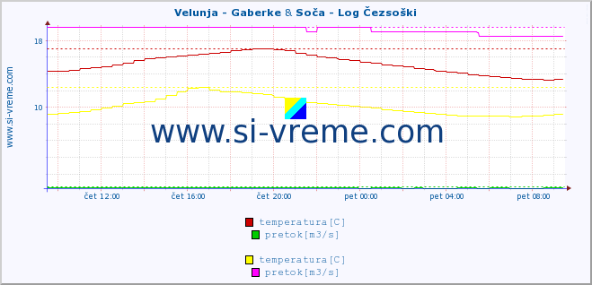POVPREČJE :: Velunja - Gaberke & Soča - Log Čezsoški :: temperatura | pretok | višina :: zadnji dan / 5 minut.