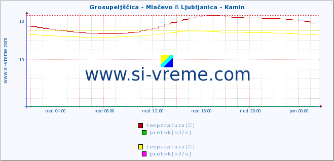POVPREČJE :: Grosupeljščica - Mlačevo & Ljubljanica - Kamin :: temperatura | pretok | višina :: zadnji dan / 5 minut.