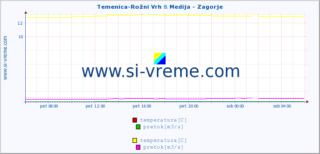 POVPREČJE :: Temenica-Rožni Vrh & Medija - Zagorje :: temperatura | pretok | višina :: zadnji dan / 5 minut.