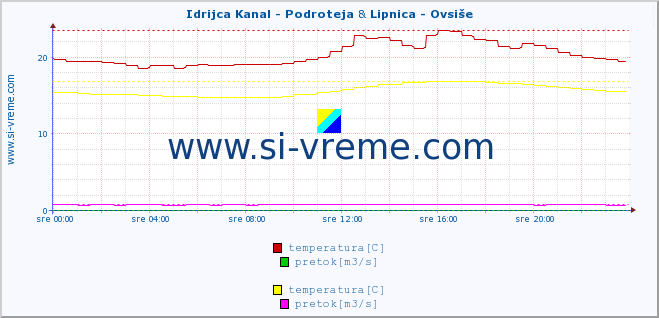 POVPREČJE :: Idrijca Kanal - Podroteja & Lipnica - Ovsiše :: temperatura | pretok | višina :: zadnji dan / 5 minut.