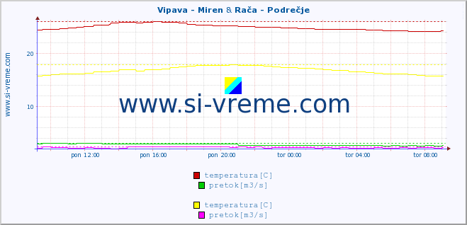 POVPREČJE :: Vipava - Miren & Rača - Podrečje :: temperatura | pretok | višina :: zadnji dan / 5 minut.