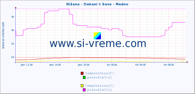 POVPREČJE :: Rižana - Dekani & Sava - Medno :: temperatura | pretok | višina :: zadnji dan / 5 minut.