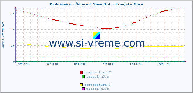 POVPREČJE :: Badaševica - Šalara & Sava Dol. - Kranjska Gora :: temperatura | pretok | višina :: zadnji dan / 5 minut.