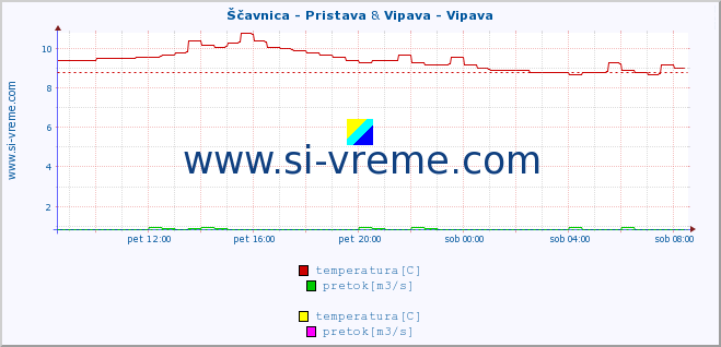 POVPREČJE :: Ščavnica - Pristava & Vipava - Vipava :: temperatura | pretok | višina :: zadnji dan / 5 minut.