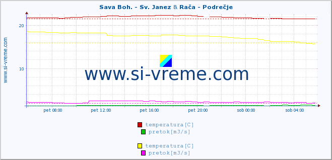 POVPREČJE :: Sava Boh. - Sv. Janez & Rača - Podrečje :: temperatura | pretok | višina :: zadnji dan / 5 minut.